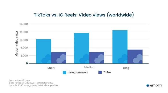 Emplifi video performance report
