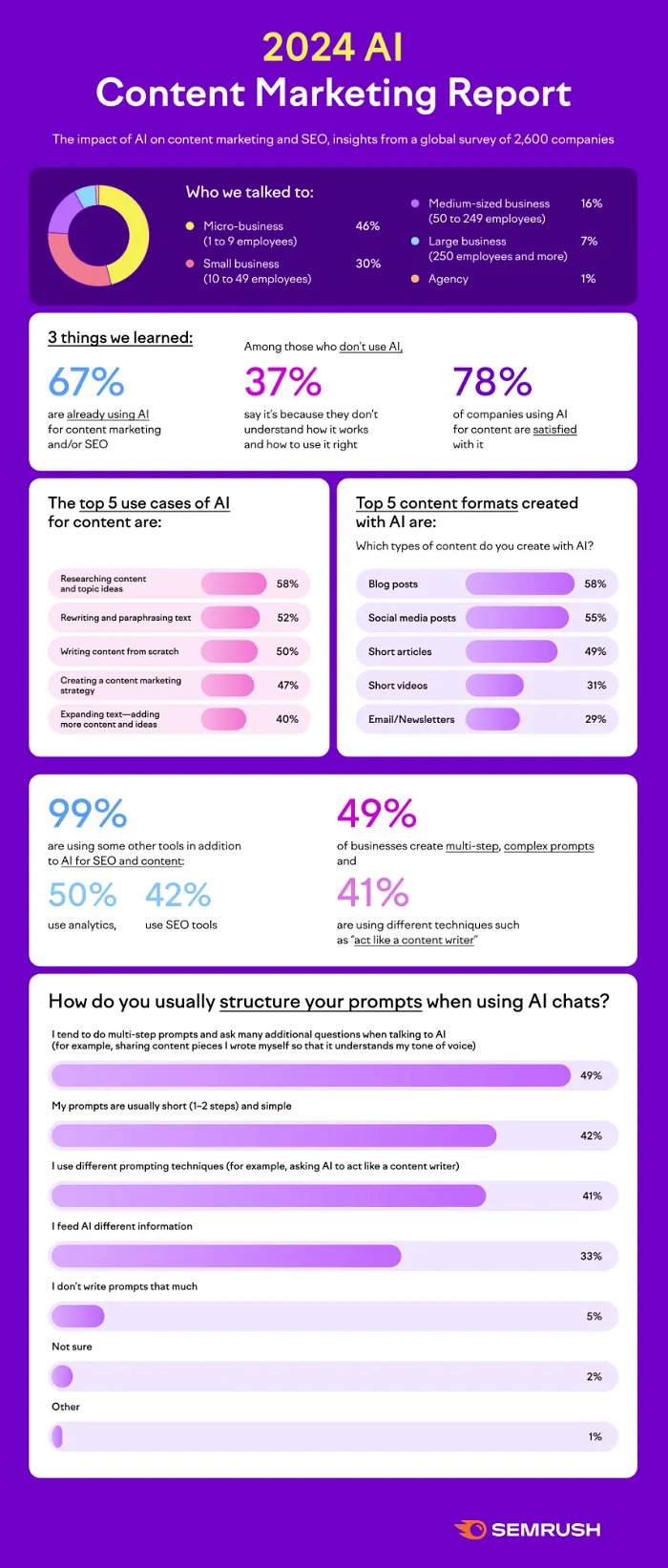 SEMRush AI content infographic