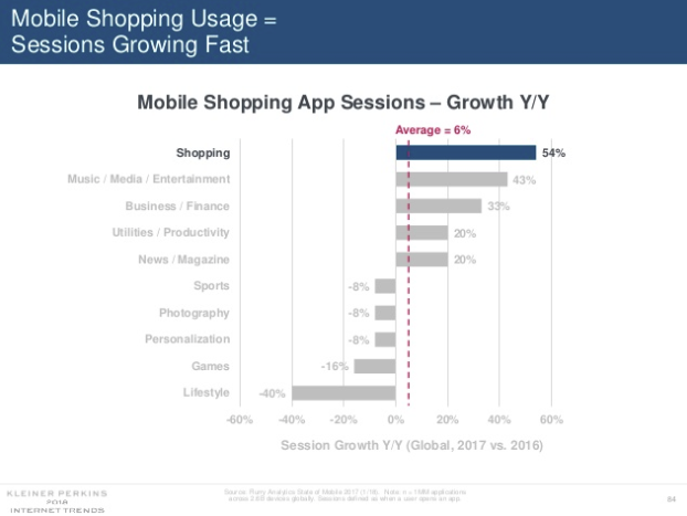 Mary Meeker Internet Trends Report 2018 - The Outlook for Social and Digital Marketing | Social Media Today