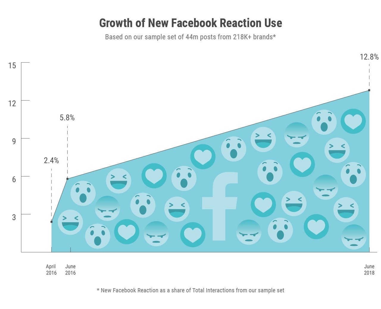 Chart showing Facebook Reactions usage over time