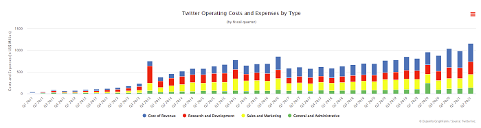 Twitter operating costs