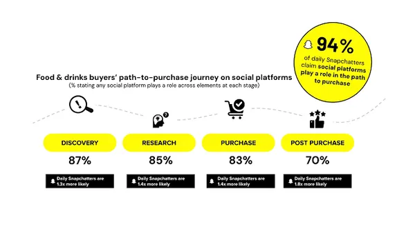 Snapchat grocery research