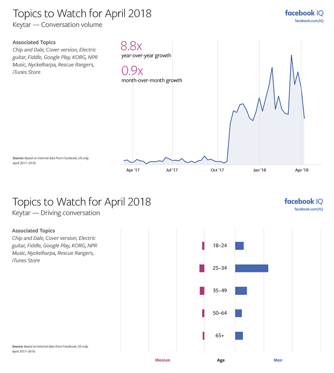 Facebook Releases Latest ‘Topics to Watch’ Report, Highlighting Key Trends | Social Media Today