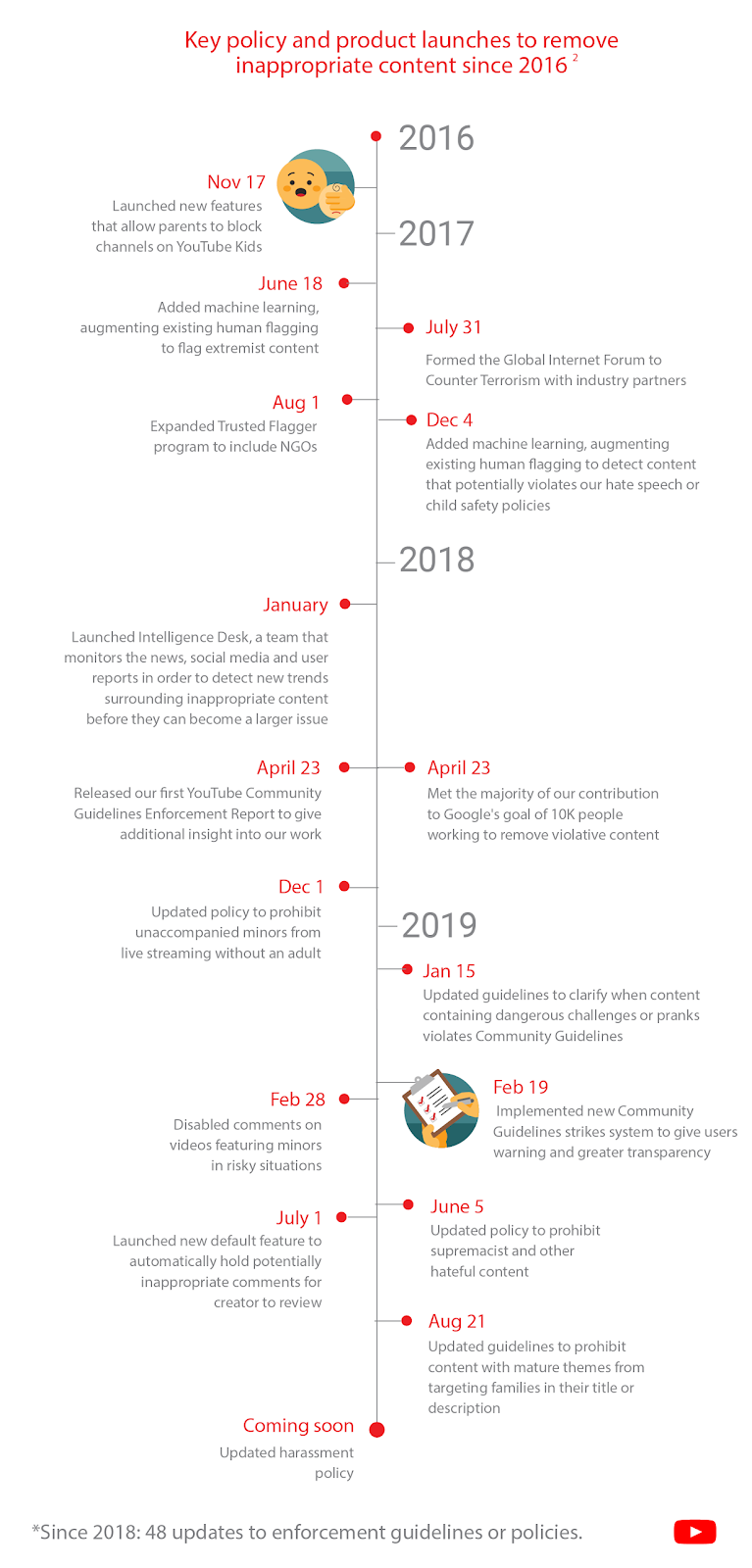 YouTube removal evolution