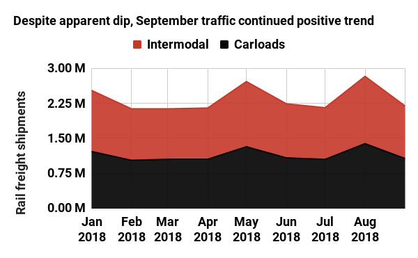 Despite apparent dip, September traffic continued positive trend for rail