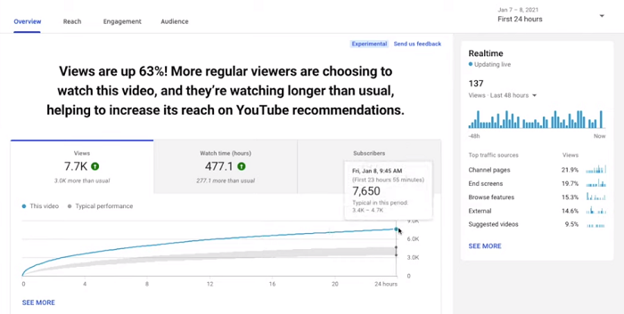 YouTube Analytics charts