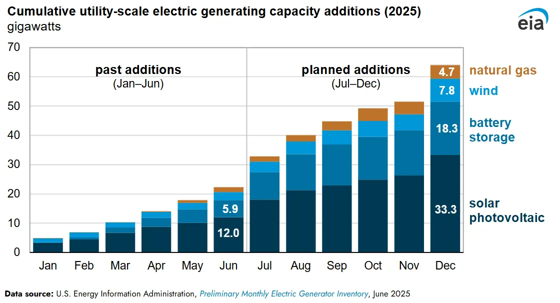 EIA chart shows solar and battery storage dominating planned generating additions in 2025.