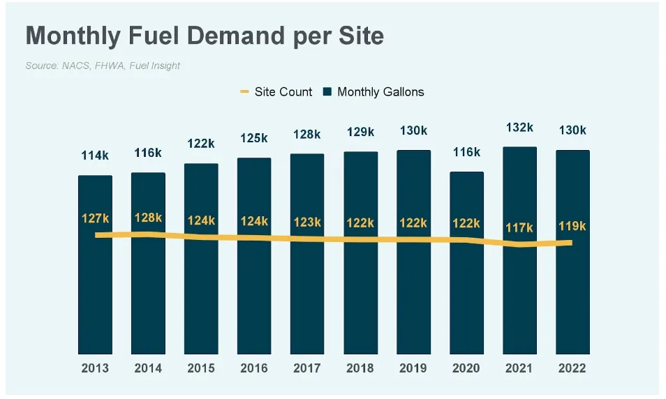 A chart of fuel demand.