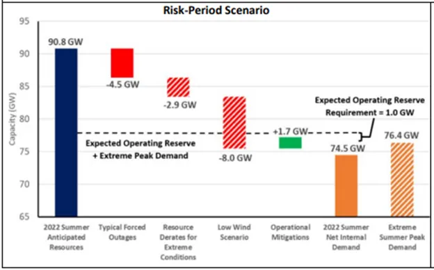 NERC risk period scenario from summer 2022 reliability assessment ERCOT