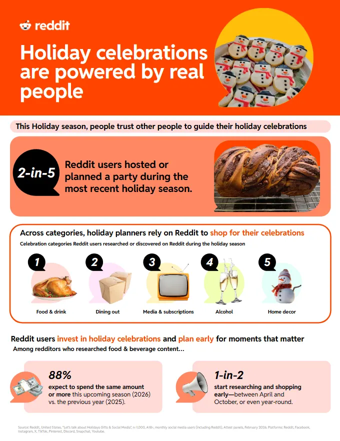 Reddit holiday insights
