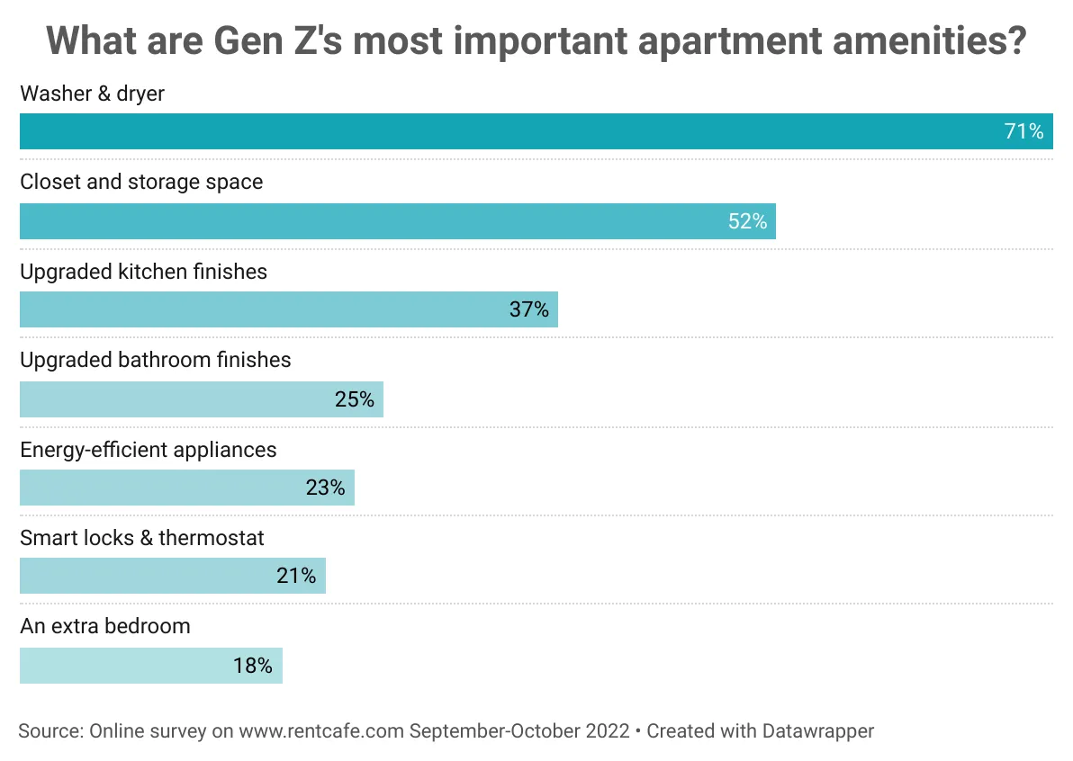 A chart showing the most desired apartment features among young renters.