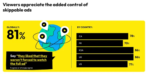 #
                Snapchat Shares Notes on the Effectiveness of Skippable Versus Non-Skippable Adverts