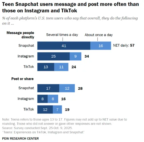 Pew Research teen social media use