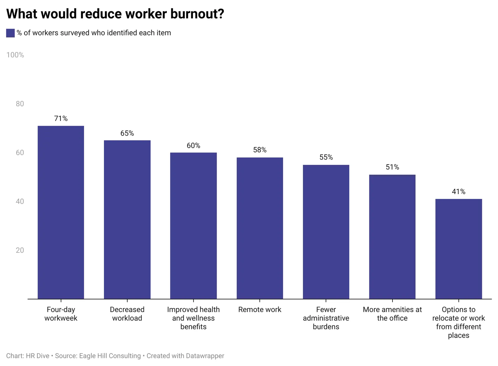 A graph showing which changes worker said would reduce burnout.