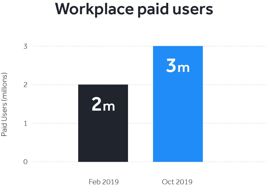 Facebook Workplace users
