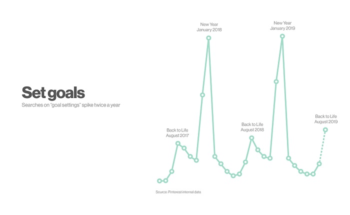 Pinterest trend stats