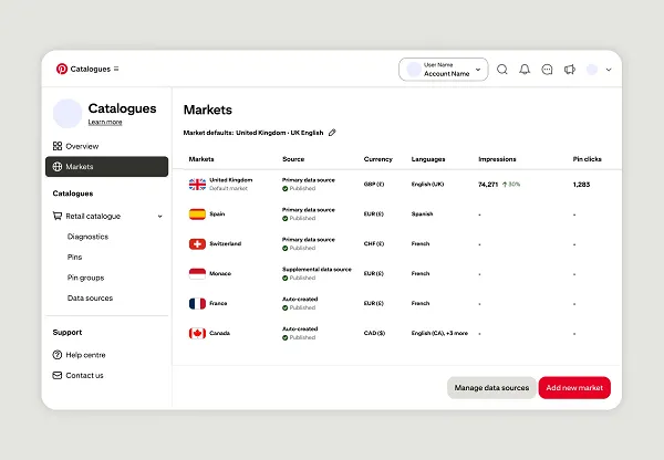 Pinterest markets view