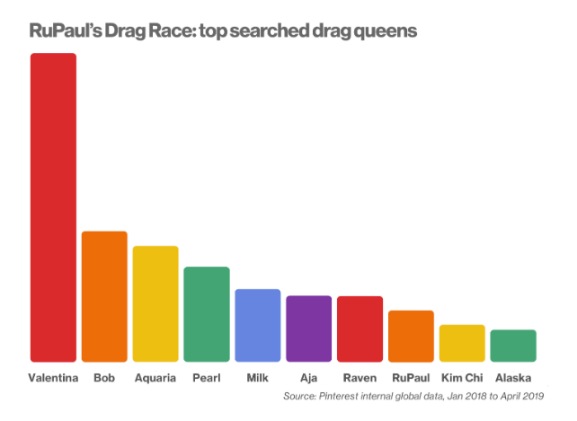 Chart shows the most searched contestants from Ru Paul's Drag Race on Pinterest