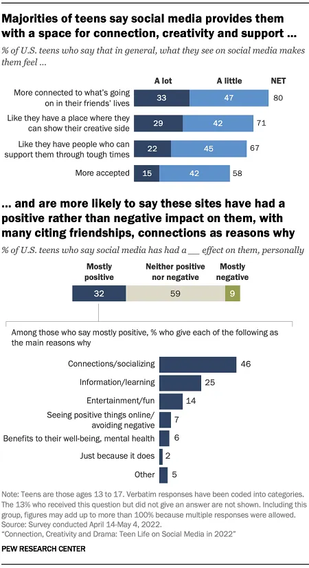 Pew Research social media teens report