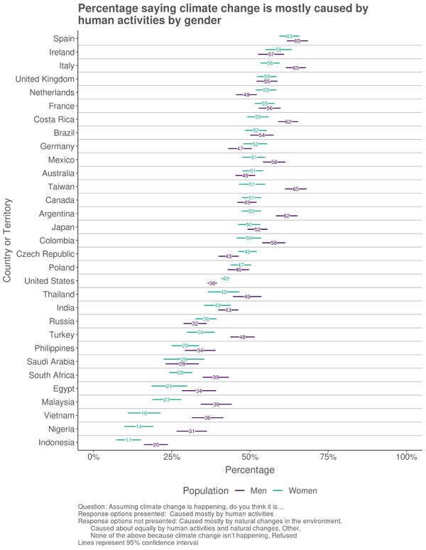 Facebook climate change research