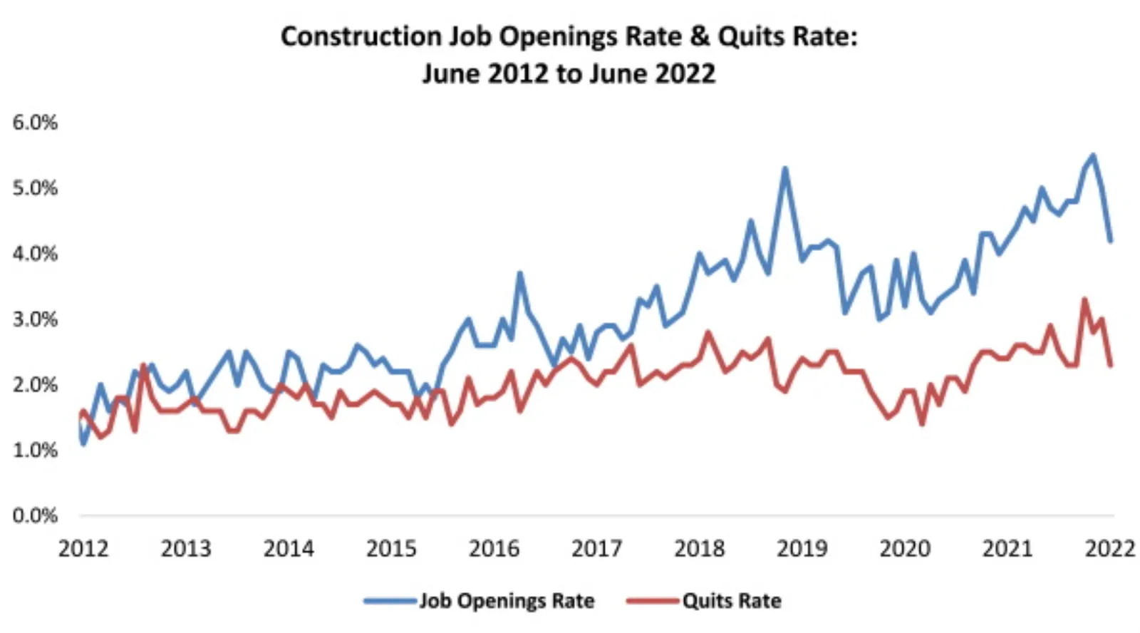 A chart shows the widening gulf between job openings and quits in the construction industry.