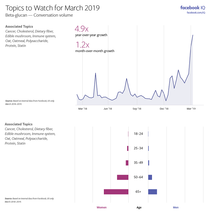 Facebook Topics to Watch charts