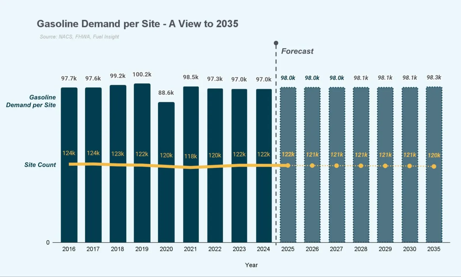 A chart showing the current and expected change in gasoline demand from 2016 to 2035.