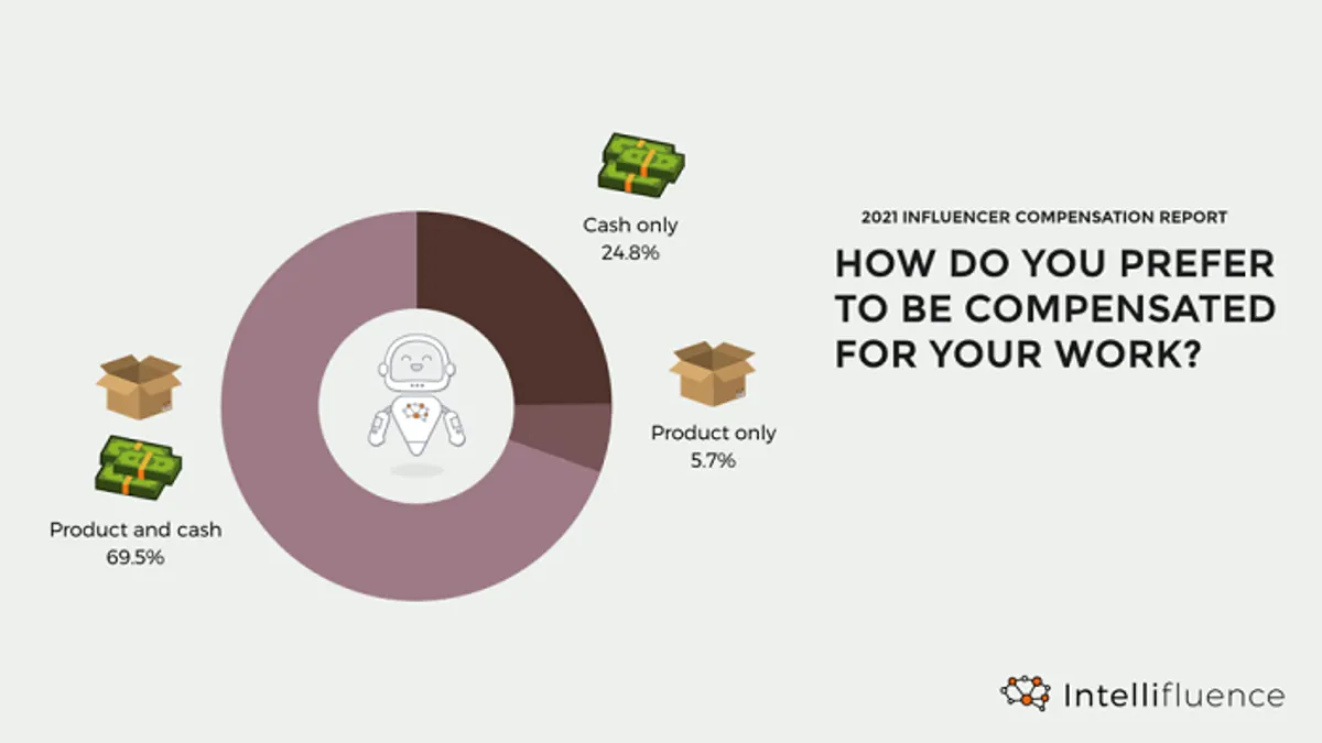 Intellifluence influencer costs study