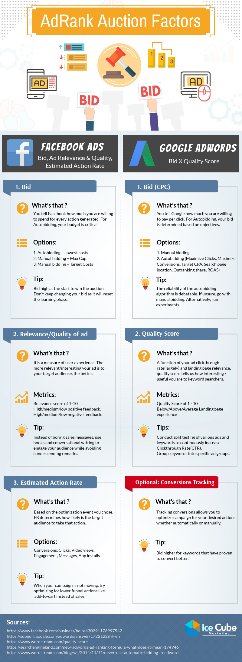 Infographic looks at the ad auction systems on Google and Facebook
