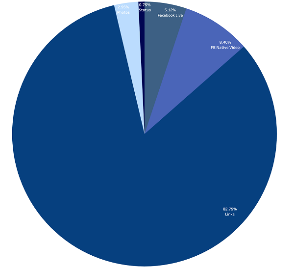 Facebook news content engagement