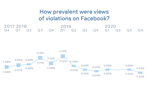 Facebook enforcement actions