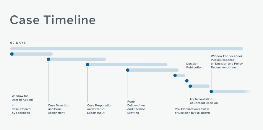Facebook Content Oversight Board appeal timeline