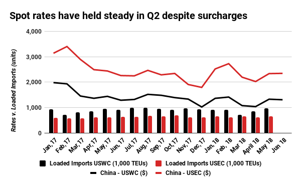 Industry Pulse Ocean July Stat