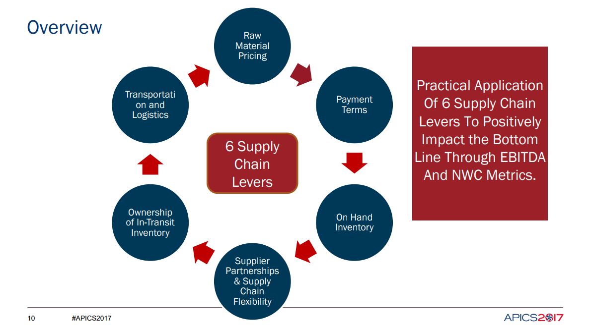 Six supply chain levers can benefit the bottom line