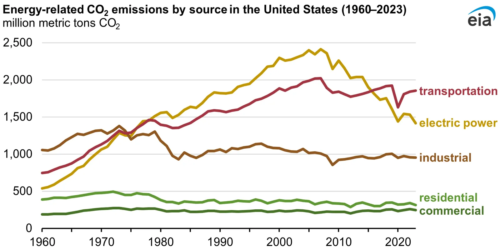 CO2 emissions by source in the United States
