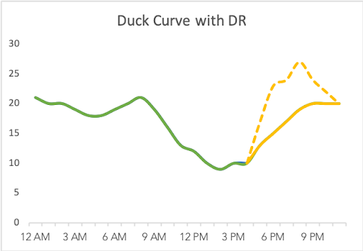 Duck Curve with DR