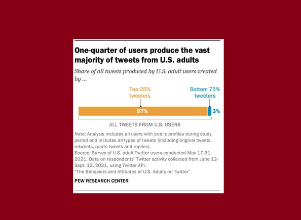 New Study Shows That 25% of Twitter Users Produce 97% of All Tweets ...