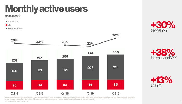 Pinterest MAU - Q2 2019