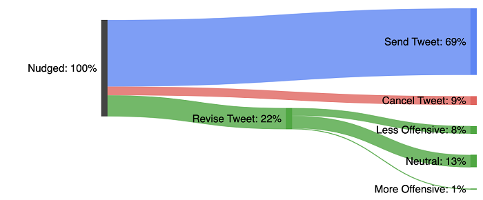 Twitter warning prompt research