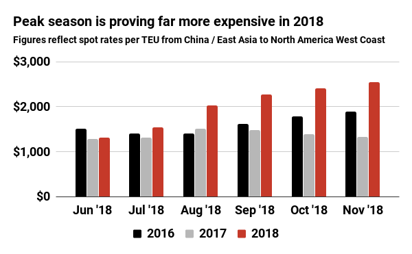 Peak season is proving far more expensive in 2018