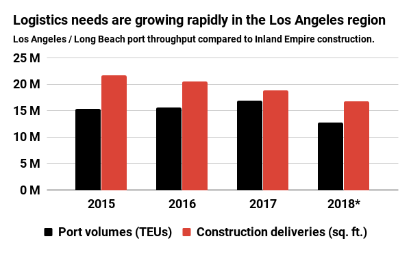 Logistics needs are growing rapidly in the Los Angeles region