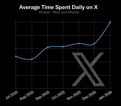 X time spent chart