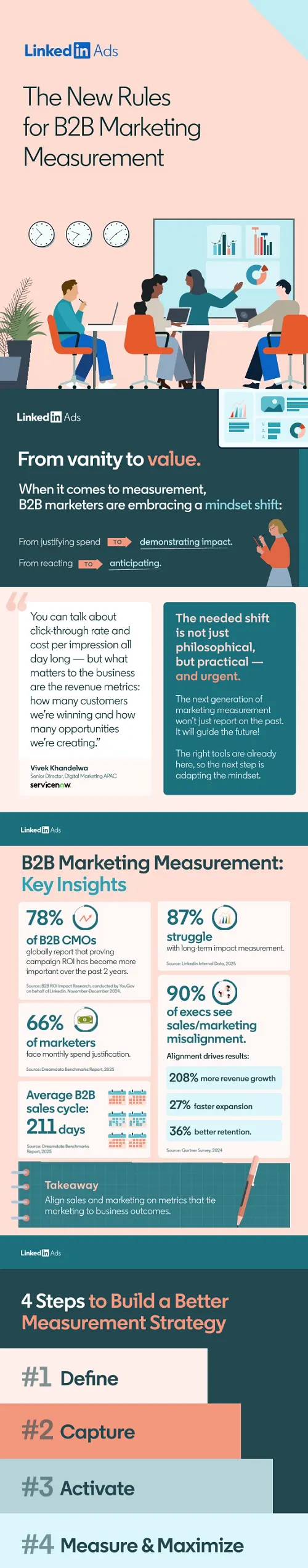 LinkedIn B2B marketing measurement infographic