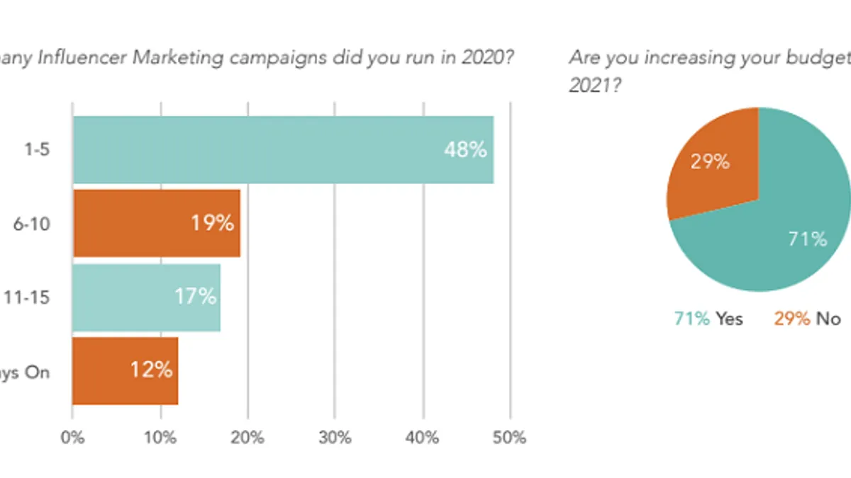 Linqia influencer marketing report