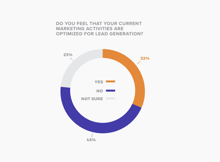 State of Social Media Lead Generation 2019