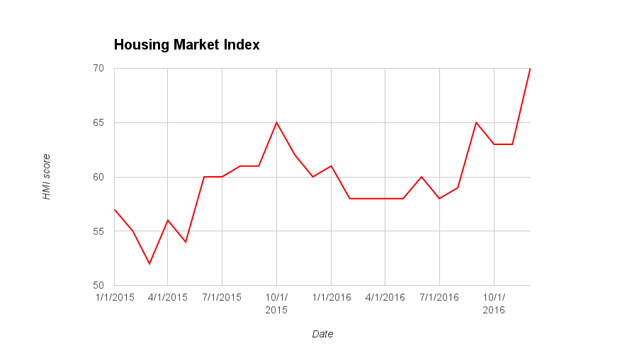 Housing Market Index December 2016