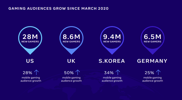 Facebook Gaming report