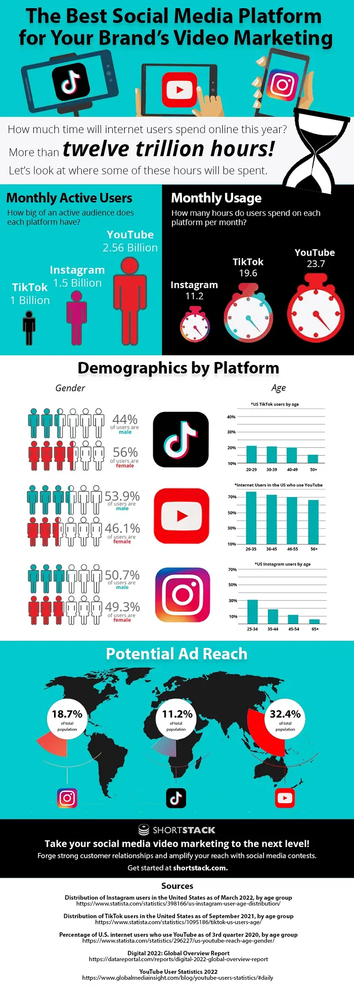 Social media video platforms