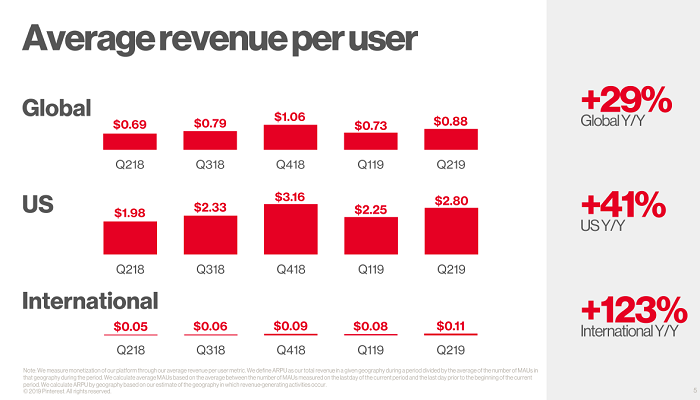 Pinterest Q2 - ARPU