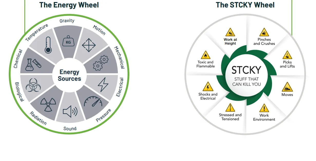 Two different pie charts represent workplace hazards